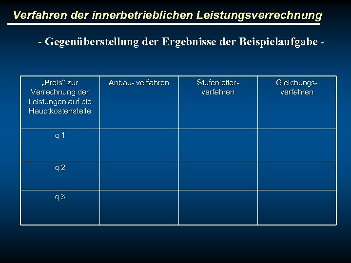 Verfahren der innerbetrieblichen Leistungsverrechnung - Gegenüberstellung der Ergebnisse der Beispielaufgabe - „Preis“ zur Verrechnung