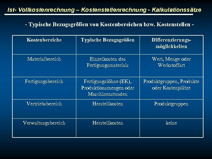 Ist- Vollkostenrechnung – Kostenstellenrechnung - Kalkulationssätze - Typische Bezugsgrößen von Kostenbereichen bzw. Kostenstellen Kostenbereiche