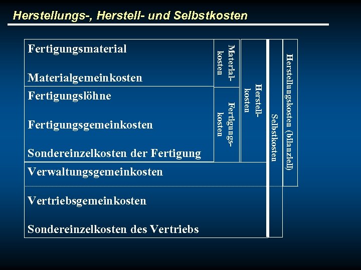 Herstellungs-, Herstell- und Selbstkosten Verwaltungsgemeinkosten Vertriebsgemeinkosten Sondereinzelkosten des Vertriebs Selbstkosten Sondereinzelkosten der Fertigungskosten Fertigungsgemeinkosten