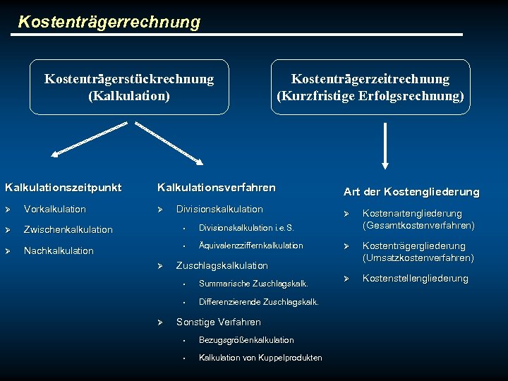 Kostenträgerrechnung Kostenträgerstückrechnung (Kalkulation) Kalkulationszeitpunkt Kostenträgerzeitrechnung (Kurzfristige Erfolgsrechnung) Kalkulationsverfahren Ø Vorkalkulation Ø Zwischenkalkulation • Divisionskalkulation