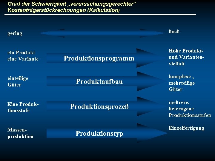 Grad der Schwierigkeit „verursachungsgerechter“ Kostenträgerstückrechnungen (Kalkulation) gering hoch ein Produkt eine Variante Hohe Produktund