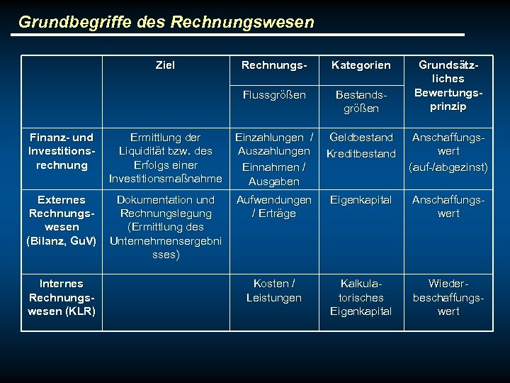 Grundbegriffe des Rechnungswesen Ziel Rechnungs- Kategorien Flussgrößen Bestandsgrößen Grundsätzliches Bewertungsprinzip Finanz- und Investitionsrechnung Ermittlung