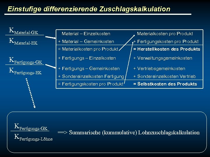 Einstufige differenzierende Zuschlagskalkulation KMaterial-GK KMaterial-EK Materialkosten pro Produkt + Material – Gemeinkosten + Fertigungskosten