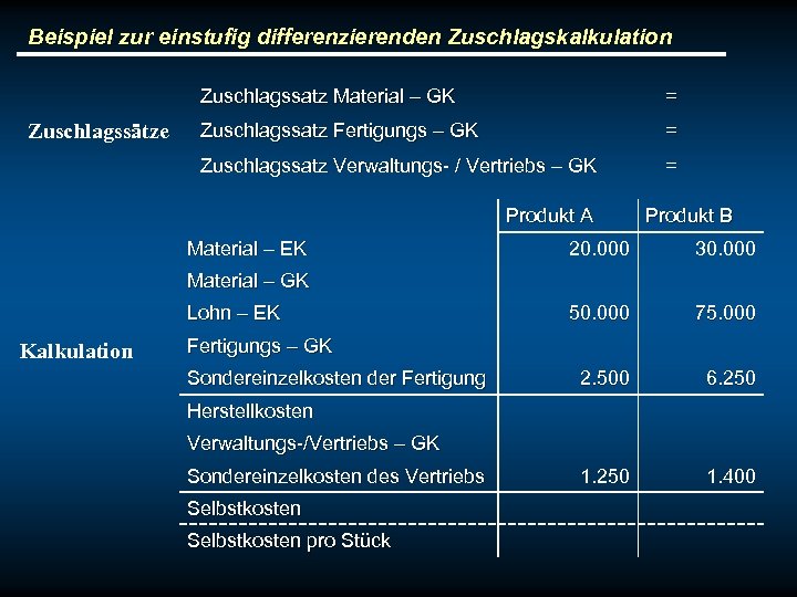 Beispiel zur einstufig differenzierenden Zuschlagskalkulation Zuschlagssatz Material – GK Zuschlagssatz Fertigungs – GK =