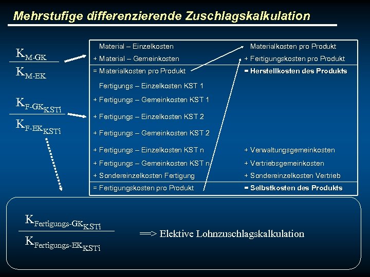 Mehrstufige differenzierende Zuschlagskalkulation Material – Einzelkosten + Material – Gemeinkosten + Fertigungskosten pro Produkt