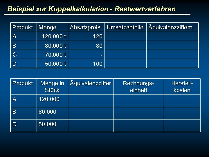Beispiel zur Kuppelkalkulation - Restwertverfahren Produkt Menge Absatzpreis A 120. 000 t 120 B