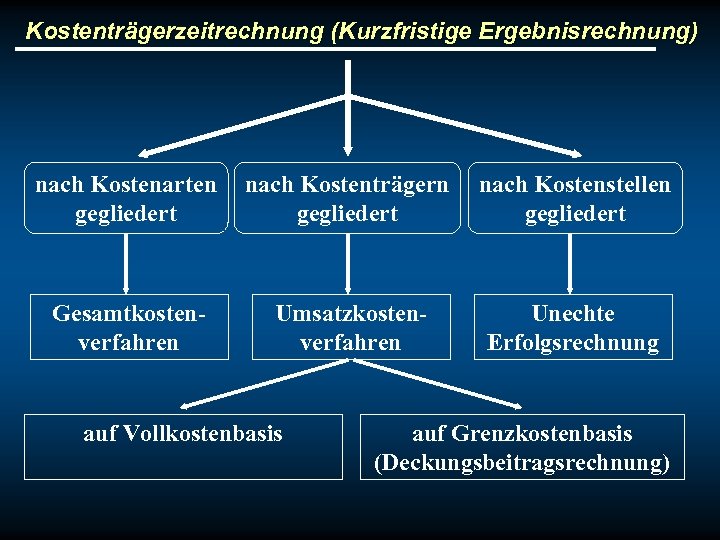 Kostenträgerzeitrechnung (Kurzfristige Ergebnisrechnung) nach Kostenarten gegliedert nach Kostenträgern gegliedert nach Kostenstellen gegliedert Gesamtkostenverfahren Umsatzkostenverfahren