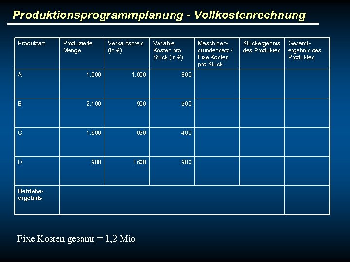 Produktionsprogrammplanung - Vollkostenrechnung Produktart Produzierte Menge Verkaufspreis (in €) Variable Kosten pro Stück (in