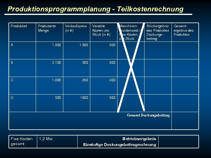Produktionsprogrammplanung - Teilkostenrechnung Produktart Produzierte Menge Verkaufspreis (in €) Variable Kosten pro Stück (in