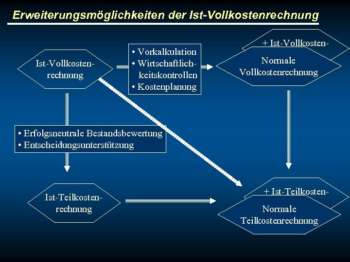 Erweiterungsmöglichkeiten der Ist-Vollkostenrechnung • Vorkalkulation • Wirtschaftlichkeitskontrollen • Kostenplanung + Ist-Vollkostenrechnung Normale Vollkostenrechnung •