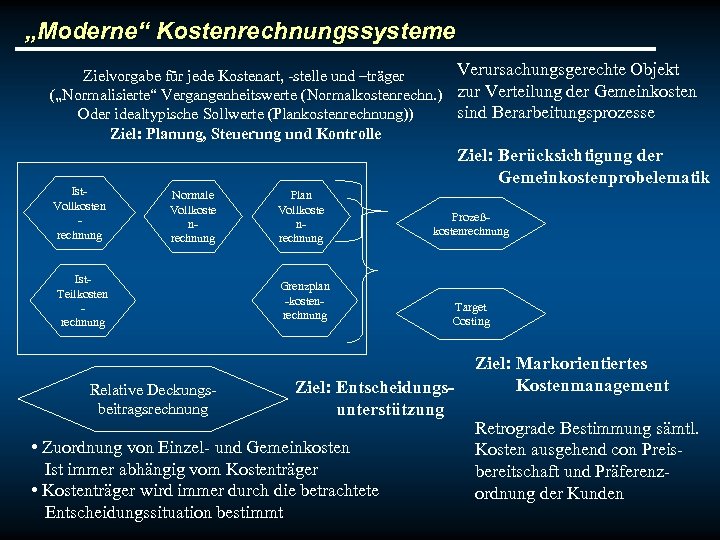 „Moderne“ Kostenrechnungssysteme Verursachungsgerechte Objekt Zielvorgabe für jede Kostenart, -stelle und –träger („Normalisierte“ Vergangenheitswerte (Normalkostenrechn.