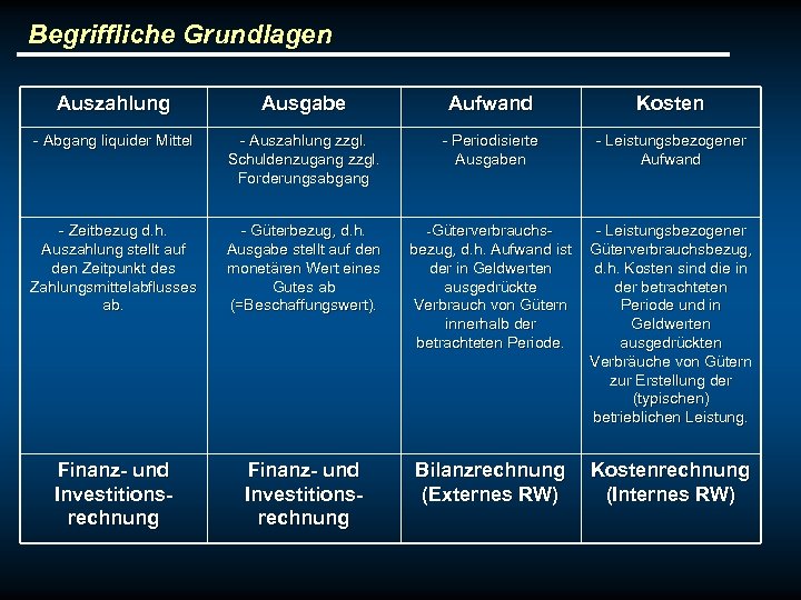 Begriffliche Grundlagen Auszahlung Ausgabe Aufwand Kosten - Abgang liquider Mittel - Auszahlung zzgl. Schuldenzugang