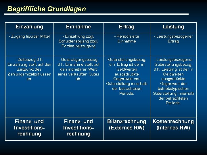 Begriffliche Grundlagen Einzahlung Einnahme Ertrag Leistung - Zugang liquider Mittel - Einzahlung zzgl. Schuldenabgang