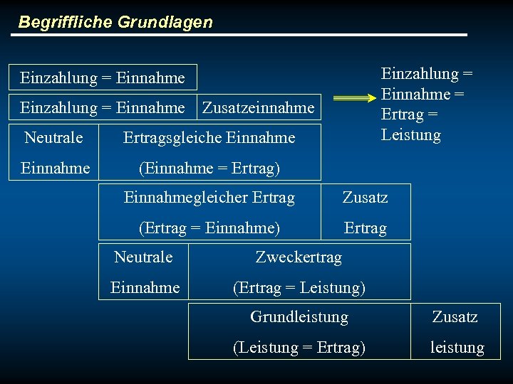 Begriffliche Grundlagen Einzahlung = Einnahme = Ertrag = Leistung Einzahlung = Einnahme Zusatzeinnahme Neutrale