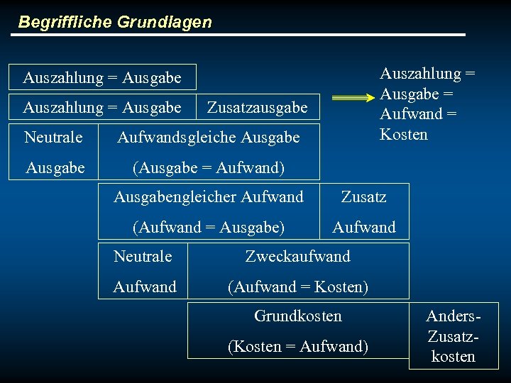 Begriffliche Grundlagen Auszahlung = Ausgabe = Aufwand = Kosten Auszahlung = Ausgabe Zusatzausgabe Neutrale