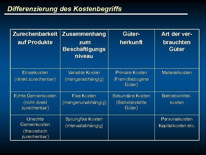 Differenzierung des Kostenbegriffs Zurechenbarkeit Zusammenhang auf Produkte zum Beschäftigungs niveau Güterherkunft Art der verbrauchten