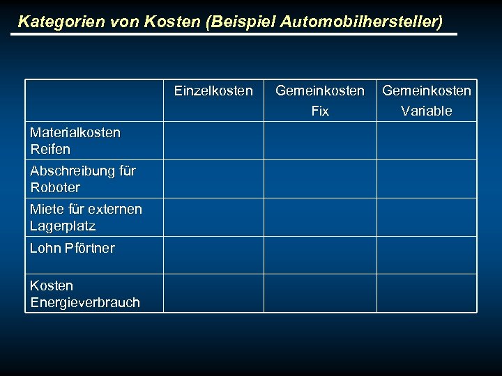 Kategorien von Kosten (Beispiel Automobilhersteller) Einzelkosten Materialkosten Reifen Abschreibung für Roboter Miete für externen
