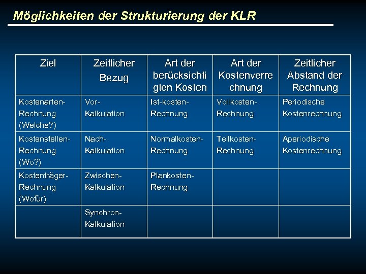 Möglichkeiten der Strukturierung der KLR Ziel Zeitlicher Bezug Art der berücksichti gten Kosten Art
