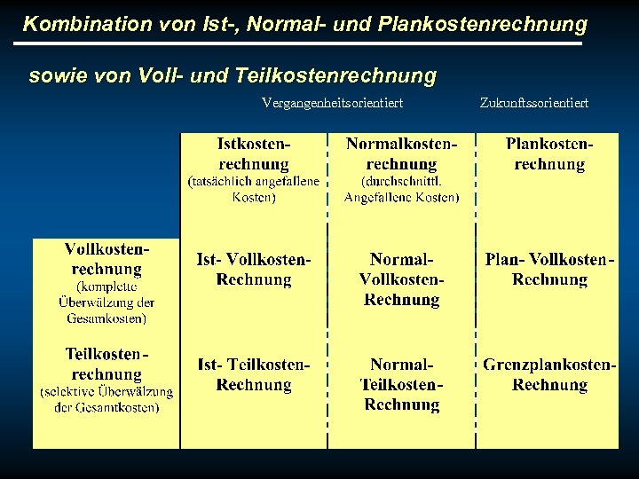 Kombination von Ist-, Normal- und Plankostenrechnung sowie von Voll- und Teilkostenrechnung Vergangenheitsorientiert Zukunftssorientiert 