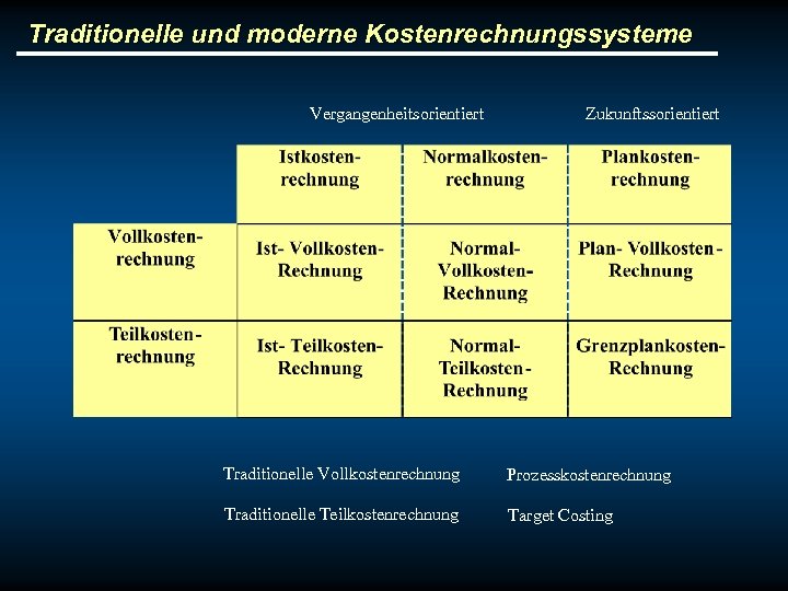Traditionelle und moderne Kostenrechnungssysteme Vergangenheitsorientiert Zukunftssorientiert Traditionelle Vollkostenrechnung Prozesskostenrechnung Traditionelle Teilkostenrechnung Target Costing 