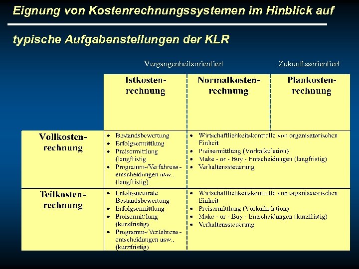 Eignung von Kostenrechnungssystemen im Hinblick auf typische Aufgabenstellungen der KLR Vergangenheitsorientiert Zukunftssorientiert 