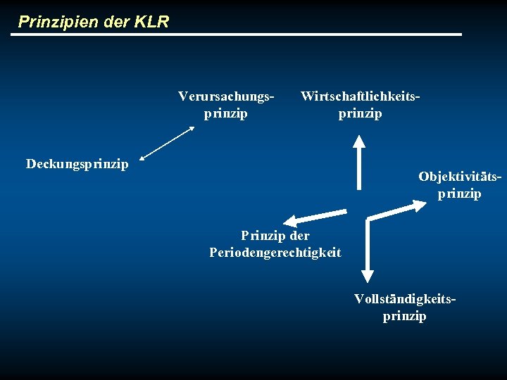 Prinzipien der KLR Verursachungsprinzip Wirtschaftlichkeitsprinzip Deckungsprinzip Objektivitätsprinzip Prinzip der Periodengerechtigkeit Vollständigkeitsprinzip 