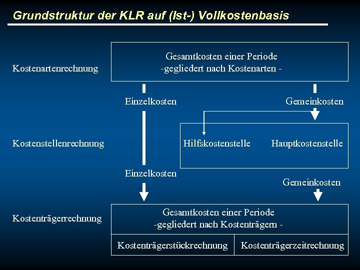 Grundstruktur der KLR auf (Ist-) Vollkostenbasis Kostenartenrechnung Gesamtkosten einer Periode -gegliedert nach Kostenarten Einzelkosten