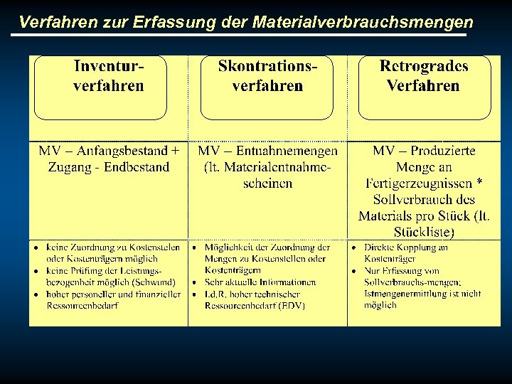 Verfahren zur Erfassung der Materialverbrauchsmengen 