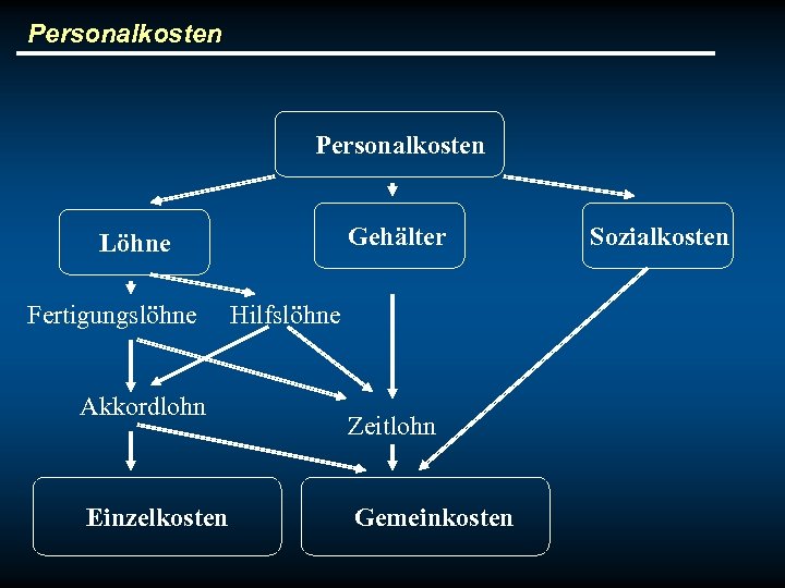Personalkosten Gehälter Löhne Fertigungslöhne Akkordlohn Einzelkosten Hilfslöhne Zeitlohn Gemeinkosten Sozialkosten 