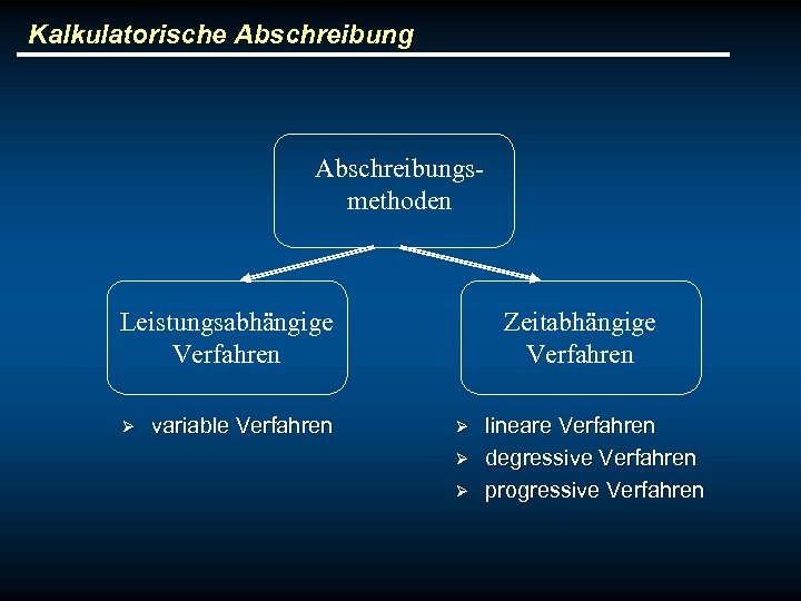 Kalkulatorische Abschreibungsmethoden Leistungsabhängige Verfahren Ø variable Verfahren Zeitabhängige Verfahren Ø Ø Ø lineare Verfahren