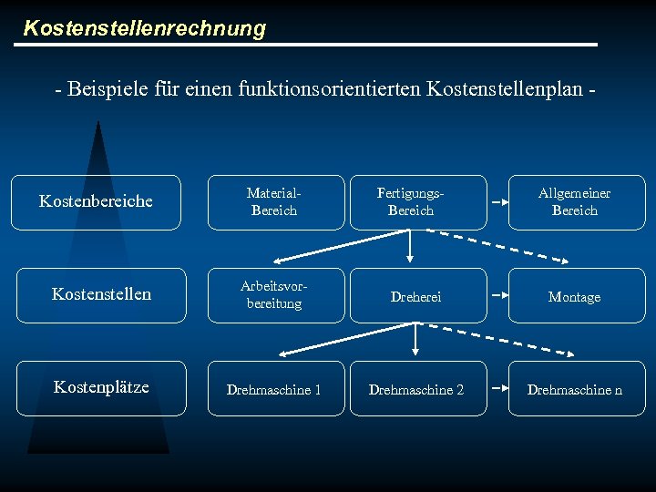 Kostenstellenrechnung - Beispiele für einen funktionsorientierten Kostenstellenplan - Kostenbereiche Material. Bereich Fertigungs. Bereich Allgemeiner