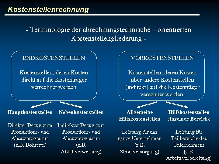 Kostenstellenrechnung - Terminologie der abrechnungstechnische – orientierten Kostenstellengliederung ENDKOSTENSTELLEN VORKOSTENSTELLEN Kostenstellen, deren Kosten direkt
