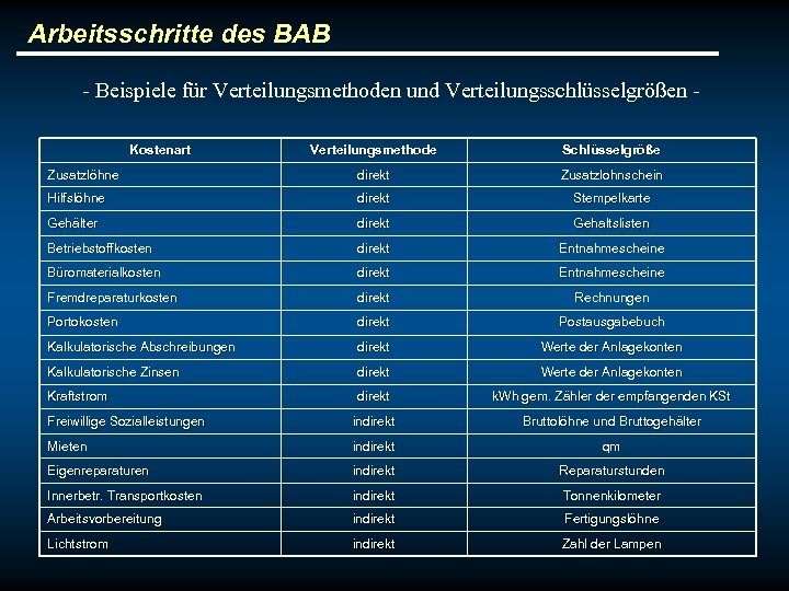 Arbeitsschritte des BAB - Beispiele für Verteilungsmethoden und Verteilungsschlüsselgrößen Kostenart Verteilungsmethode Schlüsselgröße Zusatzlöhne direkt