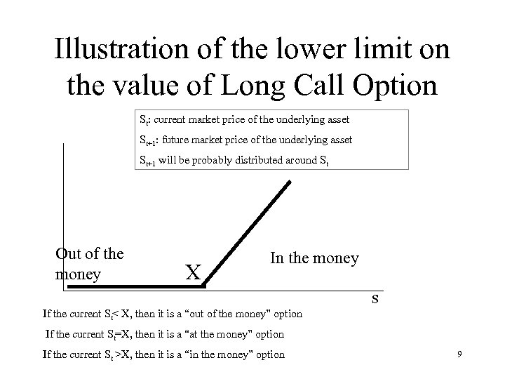 Illustration of the lower limit on the value of Long Call Option St: current