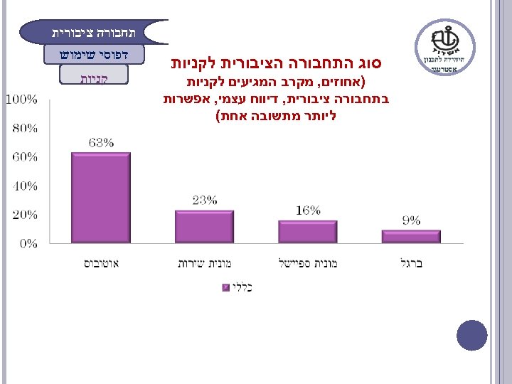  תחבורה ציבורית סוג התחבורה הציבורית לקניות )אחוזים, מקרב המגיעים לקניות בתחבורה ציבורית, דיווח