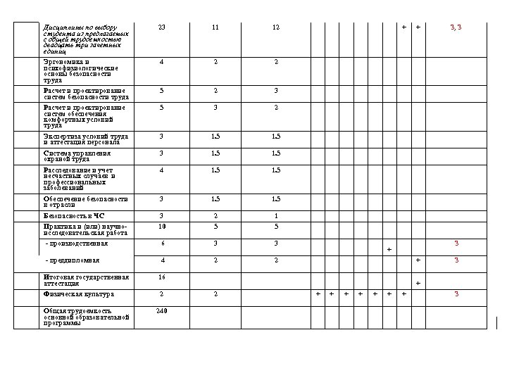 Дисциплины по выбору студента из предлагаемых с общей трудоемкостью двадцать три зачетных единиц 11