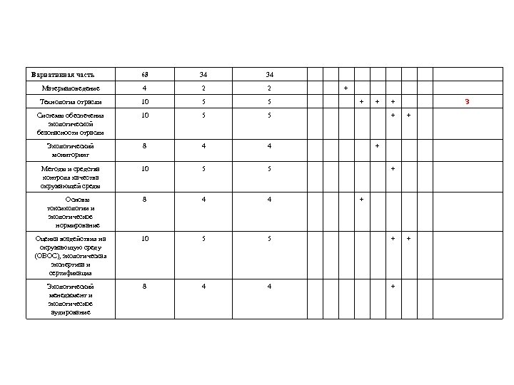 Вариативная часть 68 34 34 Материаловедение 4 2 2 Технология отрасли 10 5 5