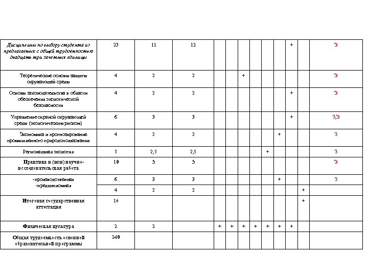 Дисциплины по выбору студента из предлагаемых с общей трудоемкостью двадцать три зачетных единицы 23