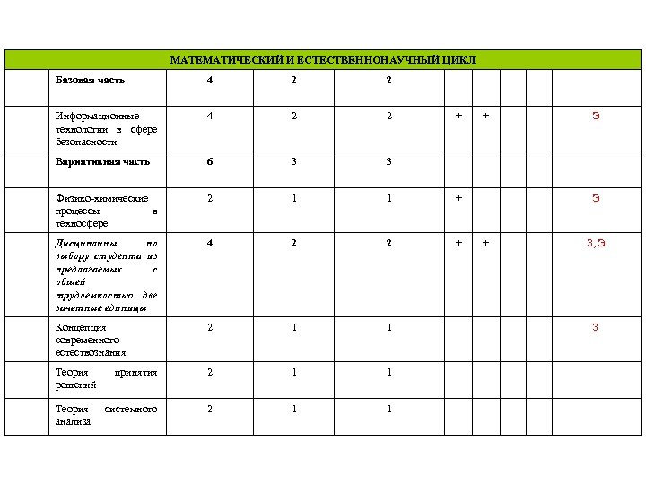 МАТЕМАТИЧЕСКИЙ И ЕСТЕСТВЕННОНАУЧНЫЙ ЦИКЛ 2 2 4 2 2 Вариативная часть 6 3 3