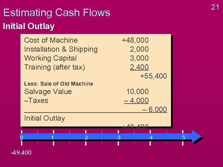 21 Estimating Cash Flows Initial Outlay Cost of Machine Installation & Shipping Working Capital