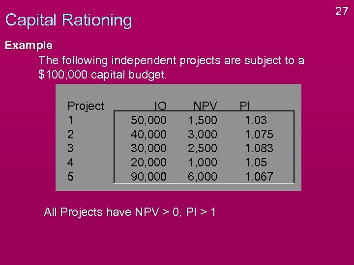 27 Capital Rationing Example The following independent projects are subject to a $100, 000