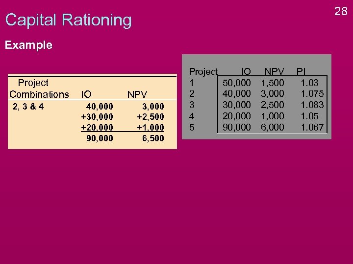 28 Capital Rationing Example Project Combinations 2, 3 & 4 IO 40, 000 +30,