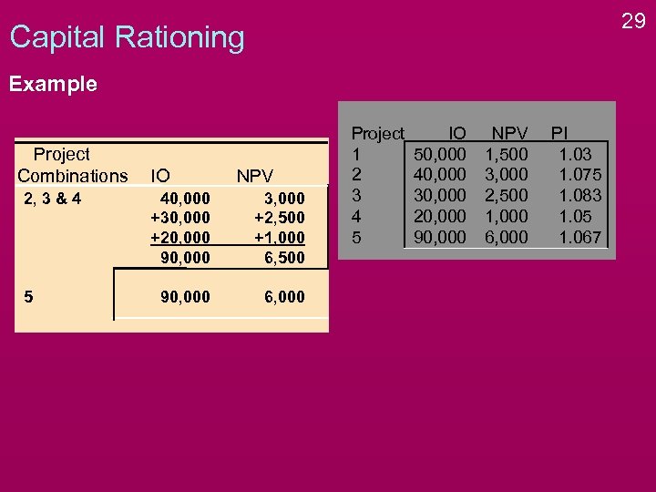 29 Capital Rationing Example Project Combinations 2, 3 & 4 5 IO NPV 40,