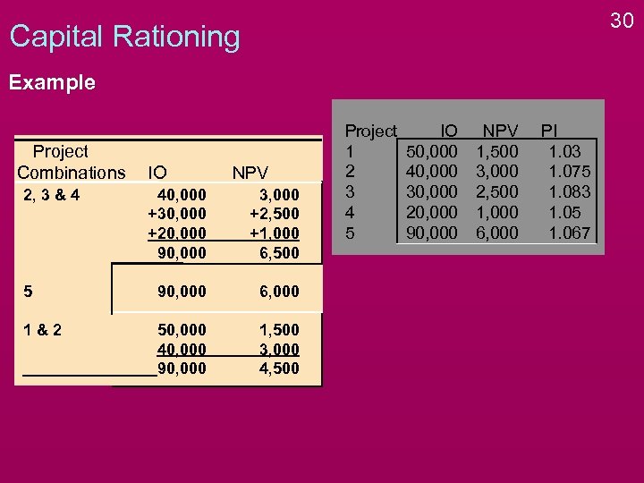 30 Capital Rationing Example Project Combinations 2, 3 & 4 IO NPV 40, 000