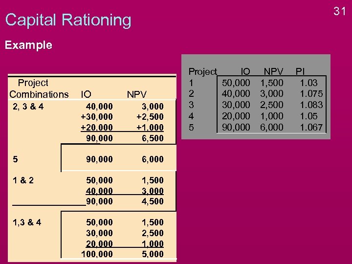 31 Capital Rationing Example Project Combinations 2, 3 & 4 IO NPV 40, 000