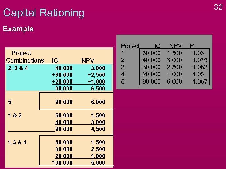 32 Capital Rationing Example Project Combinations 2, 3 & 4 IO NPV 40, 000