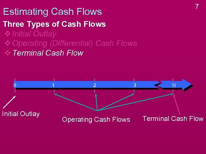 7 Estimating Cash Flows Three Types of Cash Flows v Initial Outlay v Operating