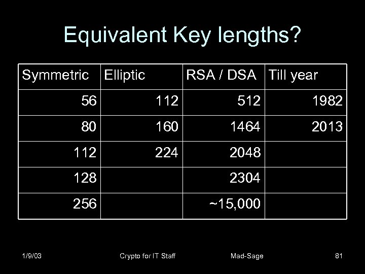 Equivalent Key lengths? Symmetric Elliptic RSA / DSA Till year 56 112 512 1982