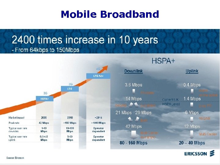 Mobile Broadband Maputo, Mozambique, 14 -16 April 2014 6 