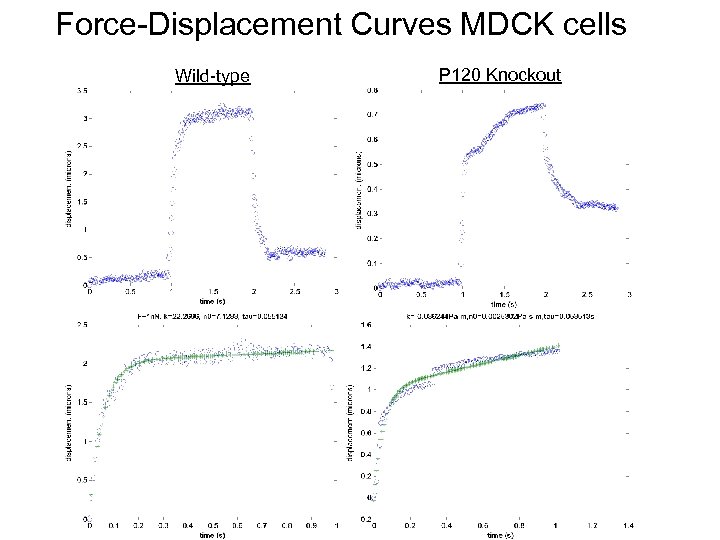 Force-Displacement Curves MDCK cells Wild-type P 120 Knockout 